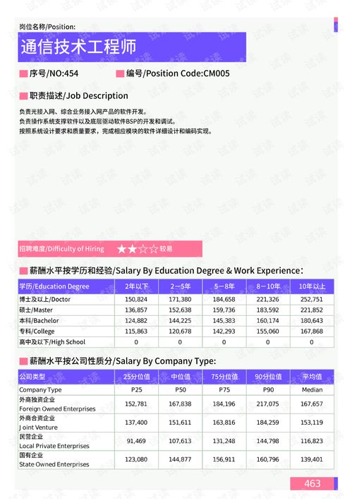2021年上海地區通信技術工程師崗位薪酬水平分析
